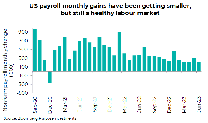 US payroll monthly gains have been getting smaller, but still a healthy labour market