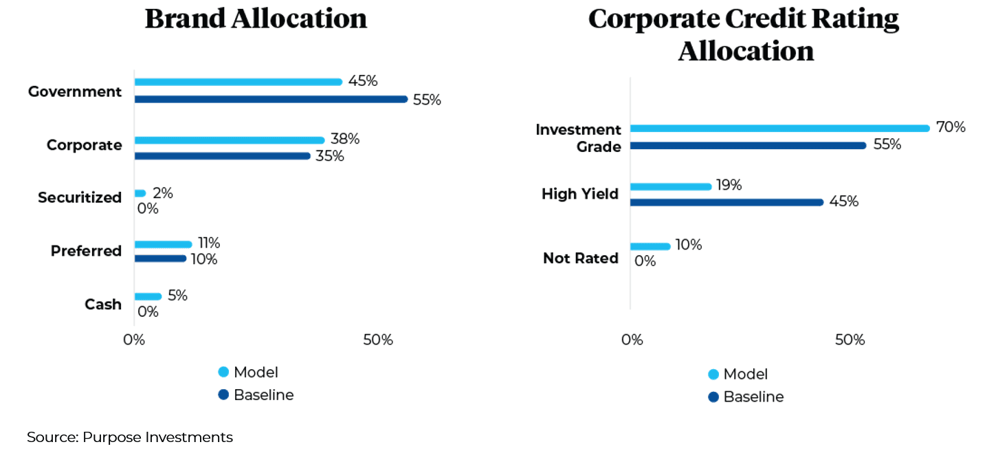 Brand allocation & corporate credit rating allocation