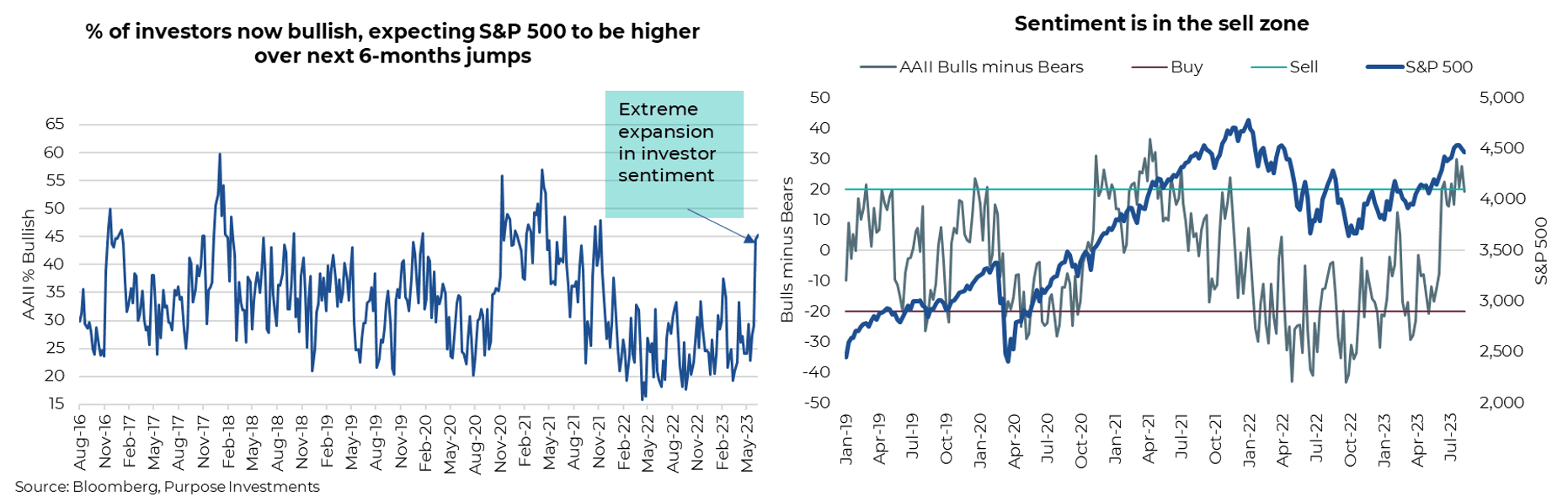 Expansion extrême du sentiment des investisseurs