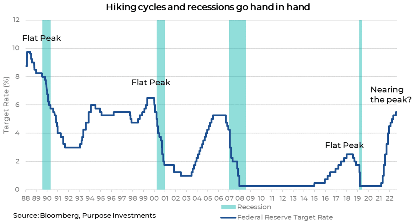 hiking cycles and recessions go hand in hand