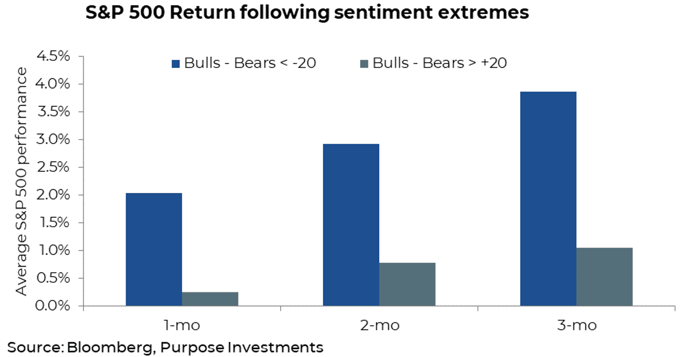 S&P 500 return following sentiment extremes