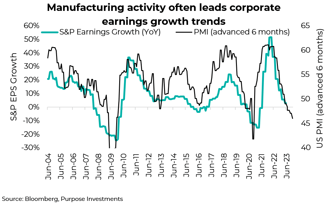 Manufacturing activity often leads corporate earnings growth trends