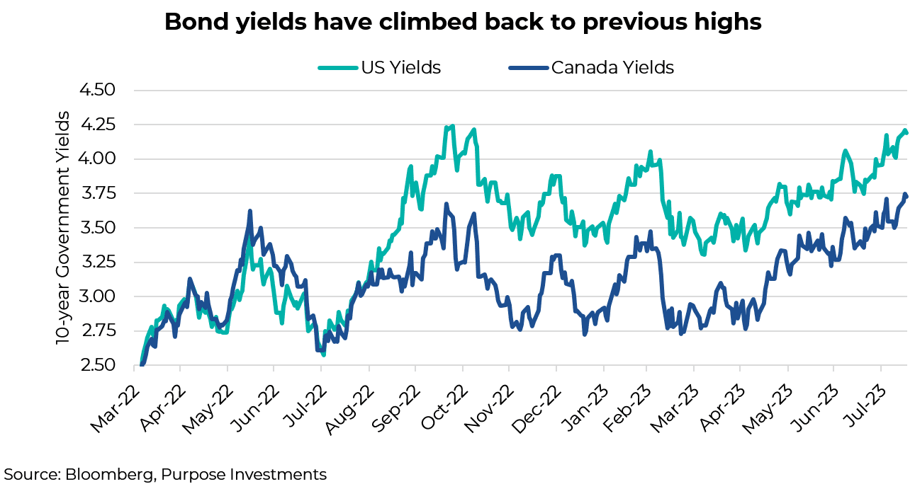 bond yields have climbed back to previous highs