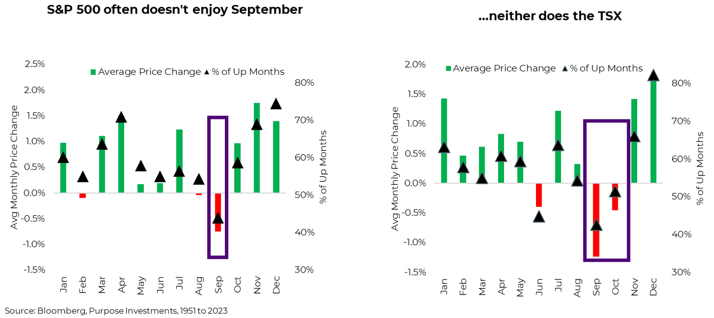 Septembre et le S&P 500 et le TSX