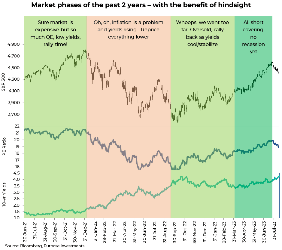 phases de marché des 2 dernières années