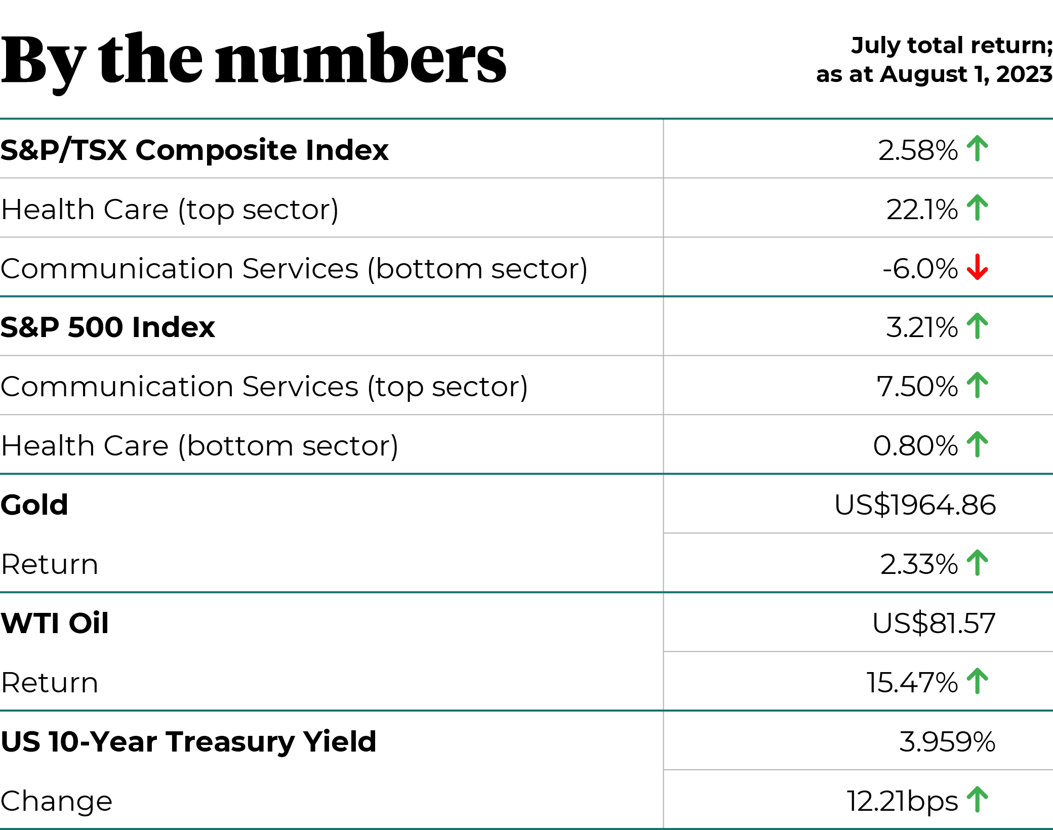 July by the numbers