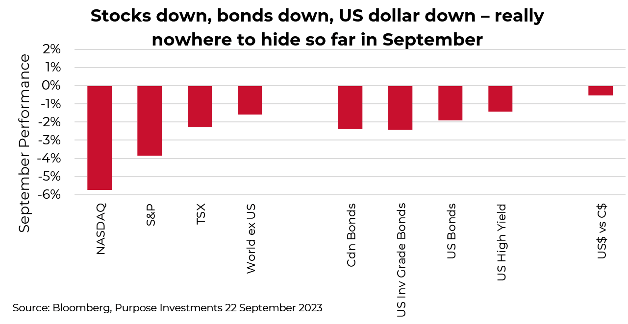 Les actions en baisse, les obligations en baisse, le dollar américain en baisse. Vraiment nulle part où se cacher en septembre