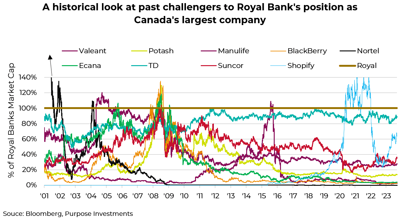 Les challengers de la position de la Banque Royale comme la plus grande entreprise du Canada