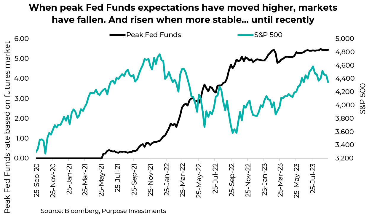 When peak Fed Funds expectations have moved higher, markets have fallen. And risen when more stable... until recently