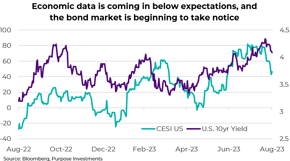 Economic data is coming in below expectations