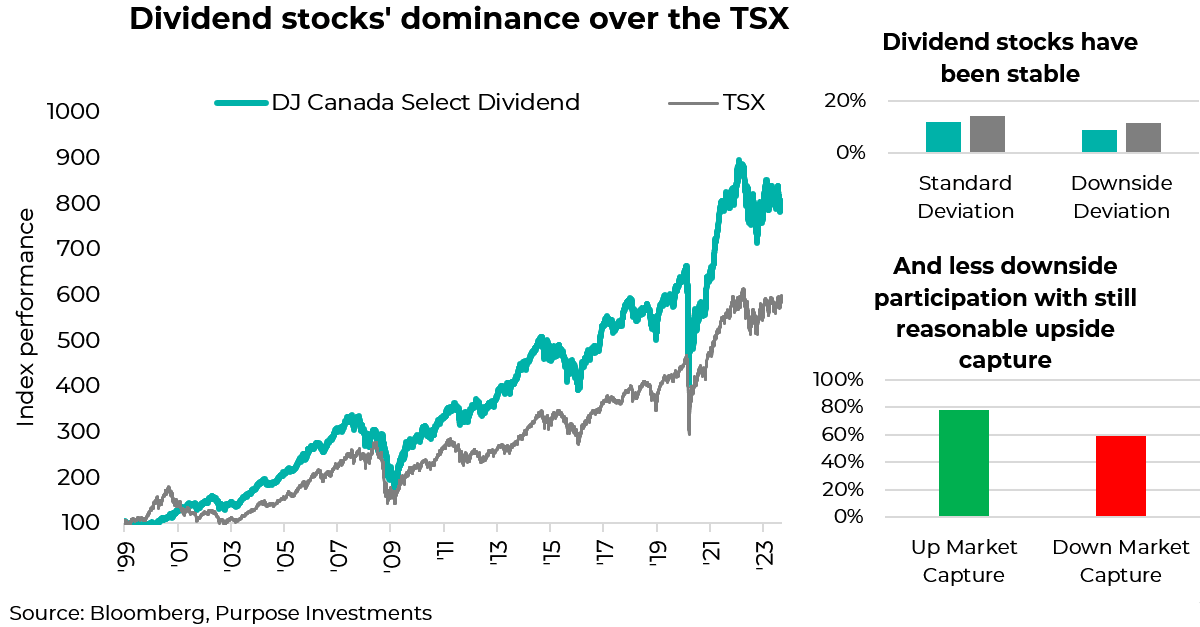 Dividend stock's dominance over the TSX