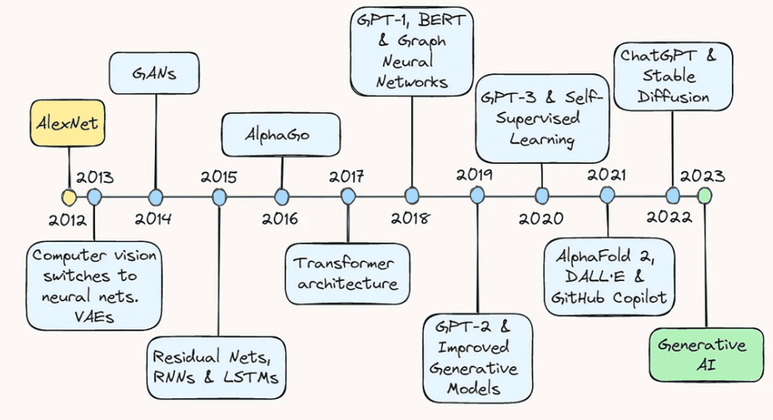 Chronologie de l'IA