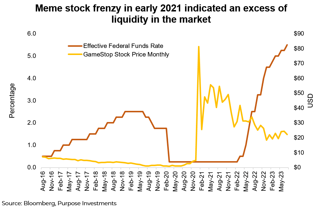 Meme stock frenzy in early 2021