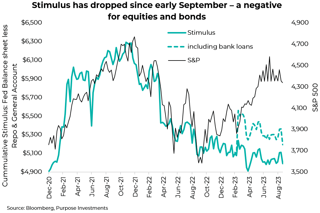 Stimulus has dropped since early September