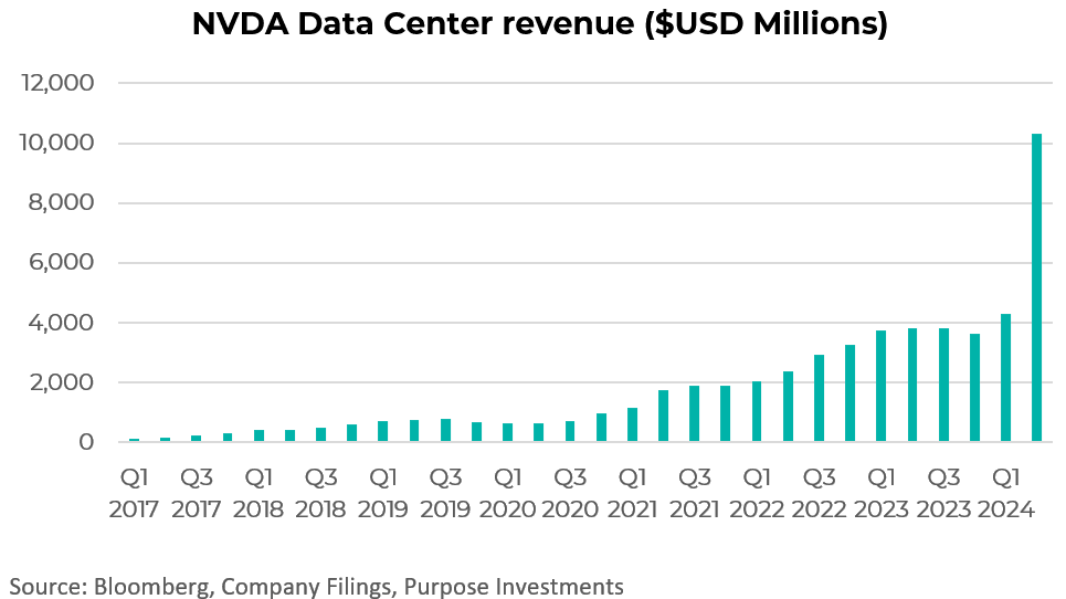 NVDA data center