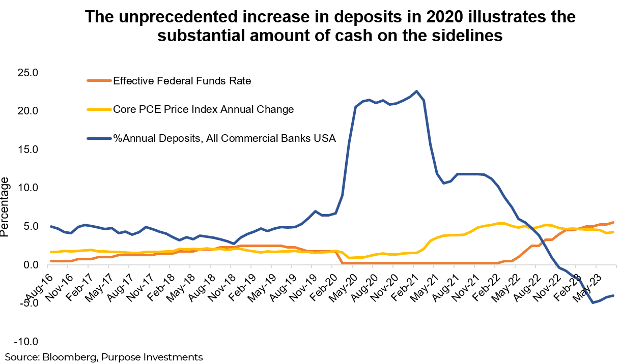 The unprecedented increase in deposits in 2020