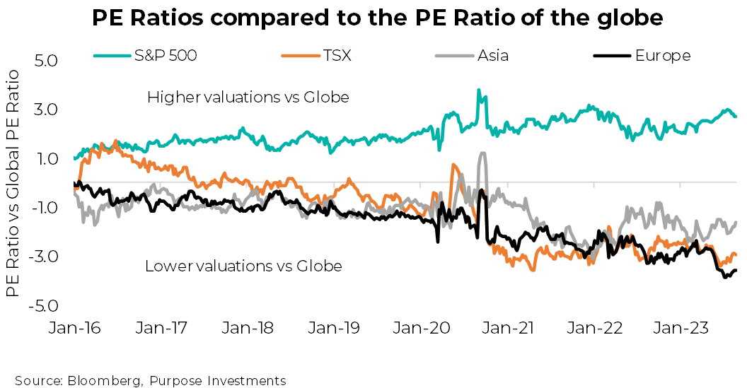 Ratios PE