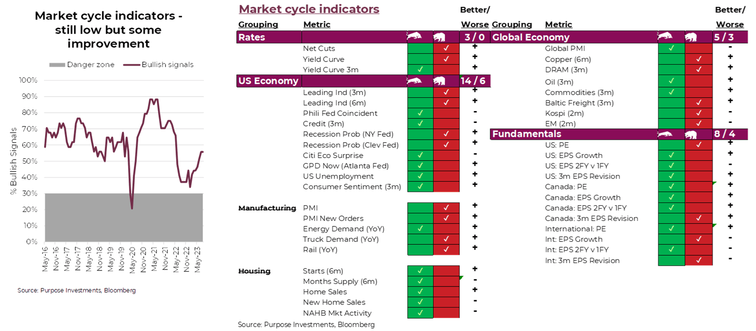 Market cycle indicators