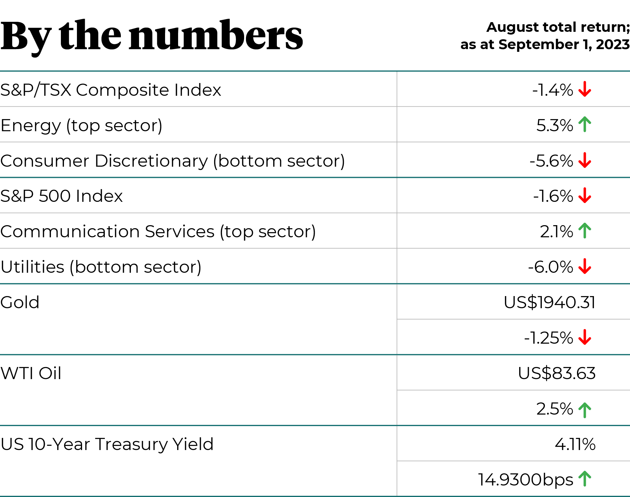 September Market Numbers