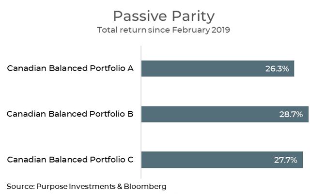 Passive Parity - Total returns since February 2019