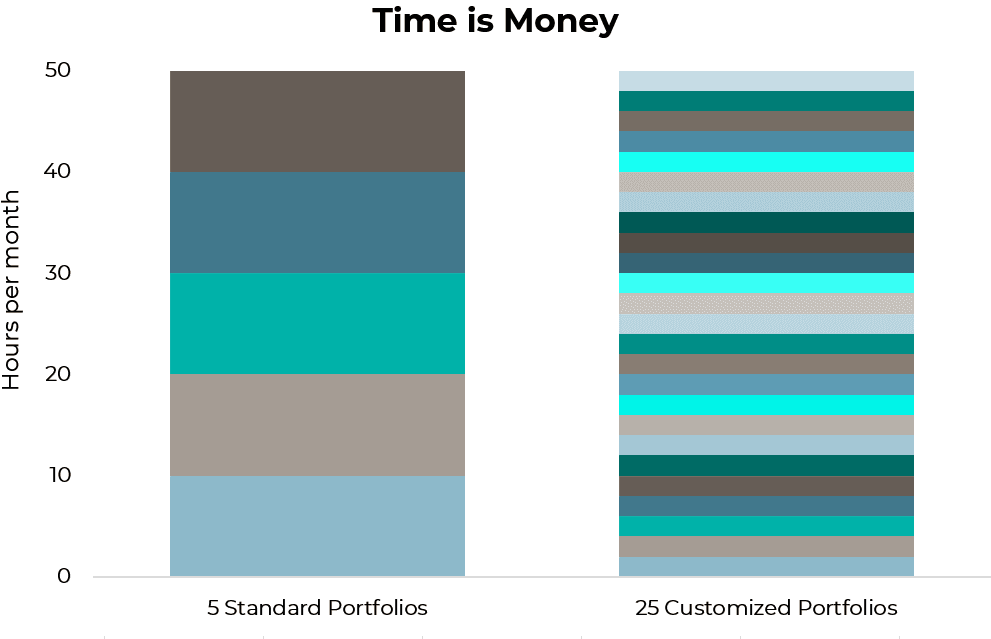 le temps, c'est de l'argent