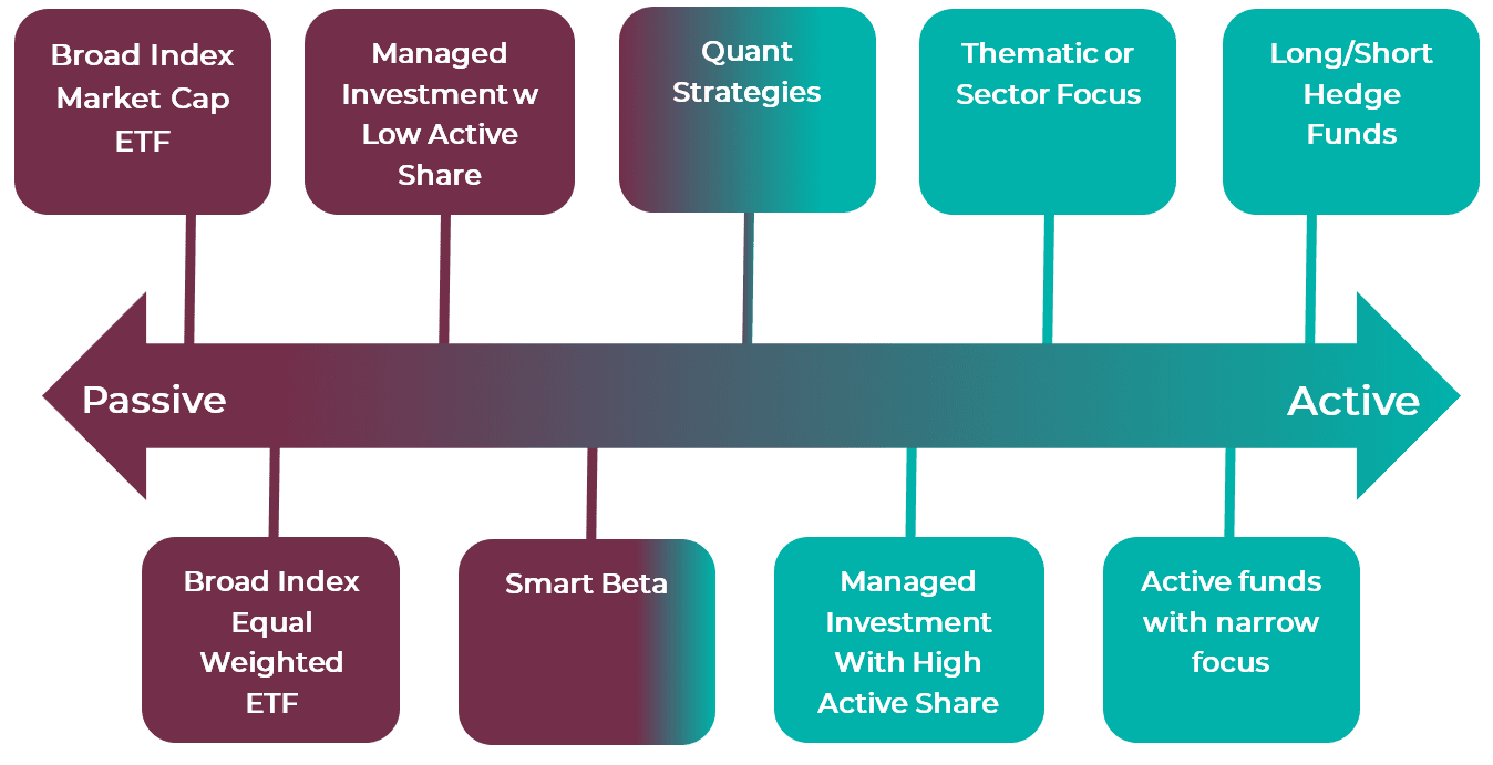 Figure 1: Active-Passive Investment Spectrum