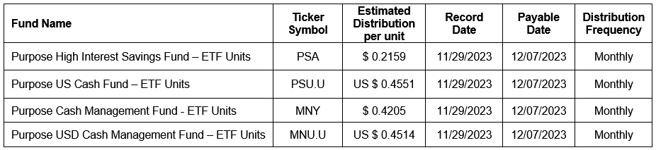 Estimated Nov 2023 distributions for PSA, PSU.U, MNY, and MNU.U