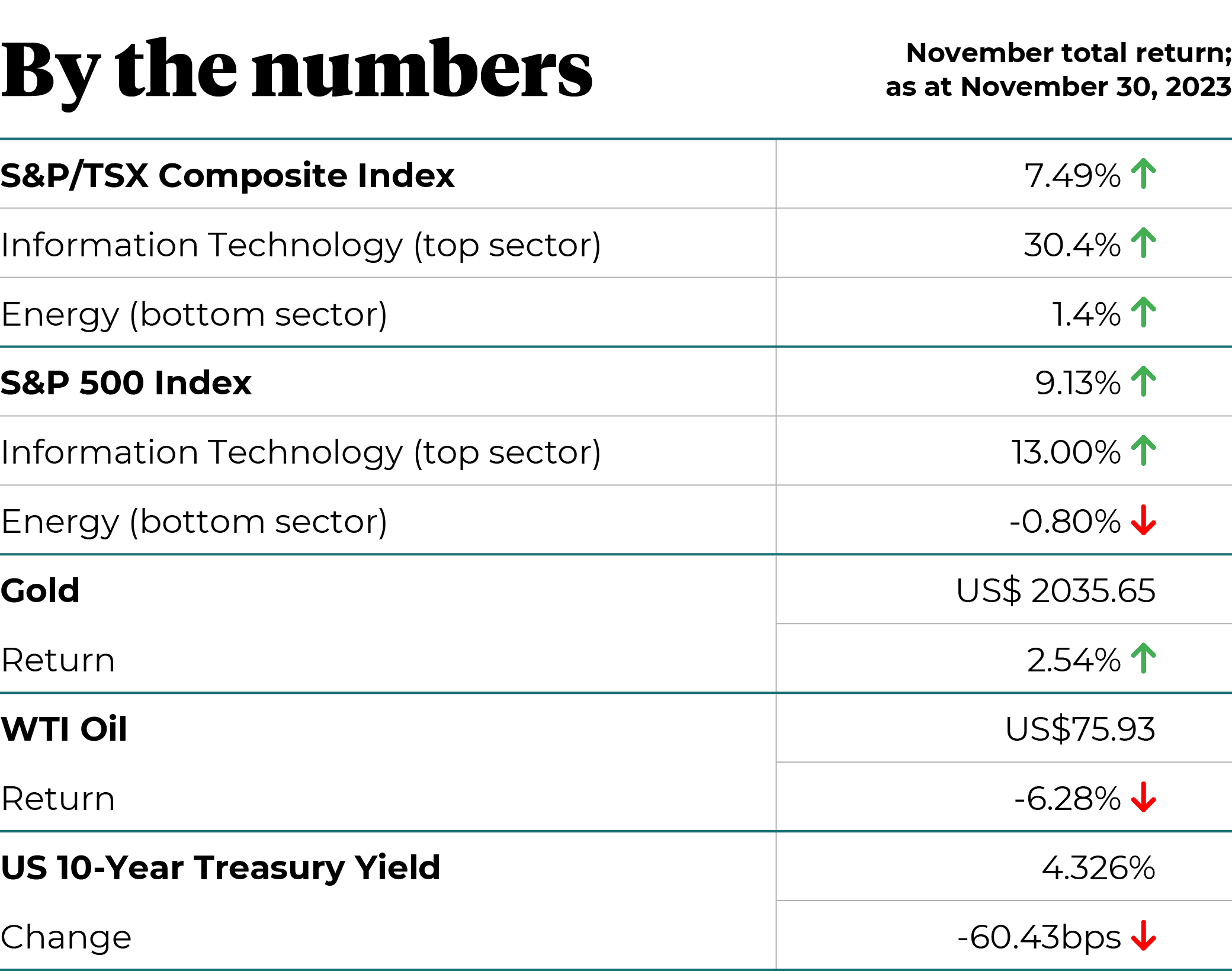 November total return