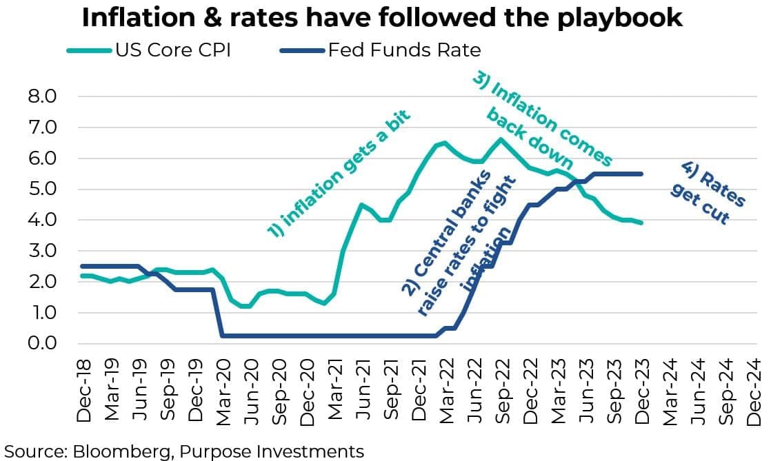 Inflation and rates have followed the playbook