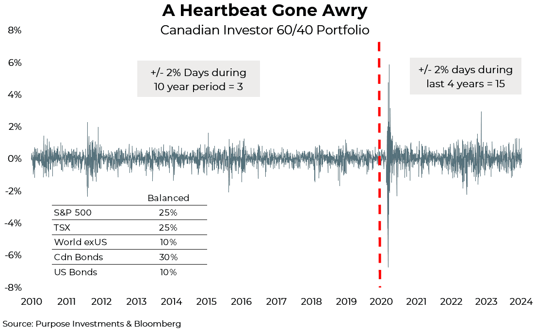 Canadian investor 60/40 portfolio from 2010 to 2024