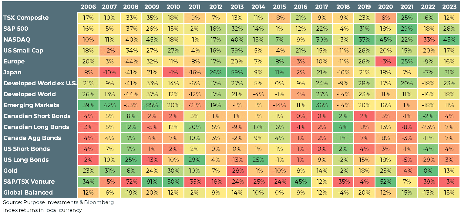 Rendements de l’indice de 2006 à 2023