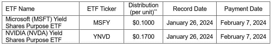 January 2024 distributions