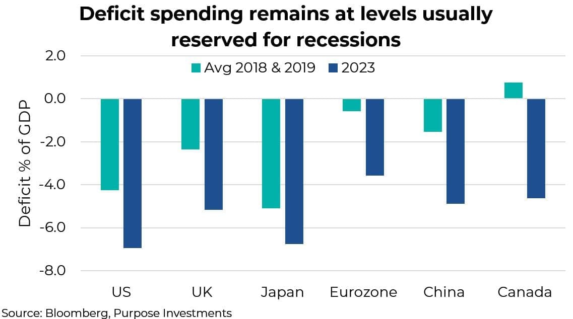 Deficit spending remains at levels usually reserved for recessions