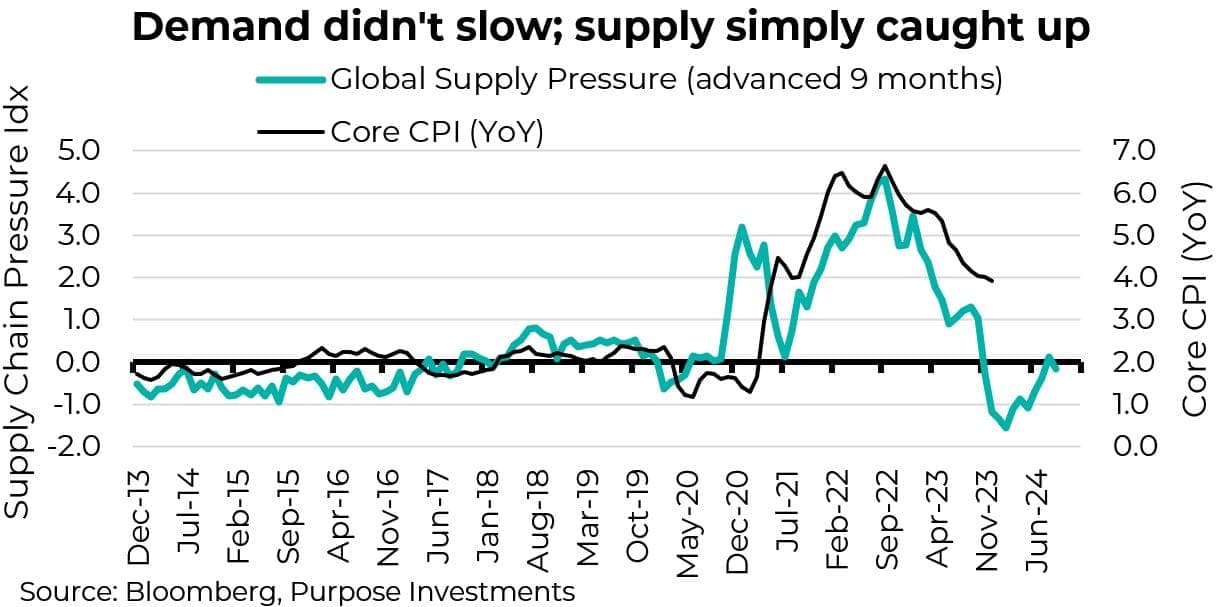 Demand didn't slow; supply simply caught up