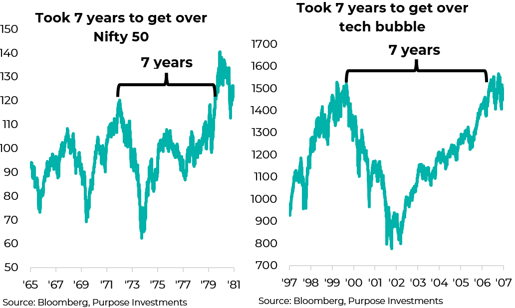 Nifty 50 & Tech bubble