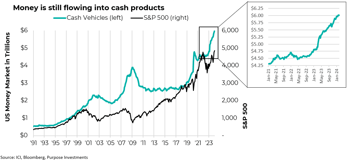 Money is still flowing into cash products