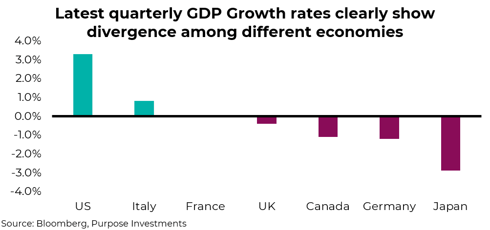 Latest quarterly GDP Growth rates clearly show divergence among different economies