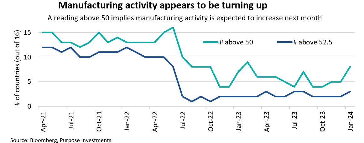 Manufacturing activity appears to be turning up