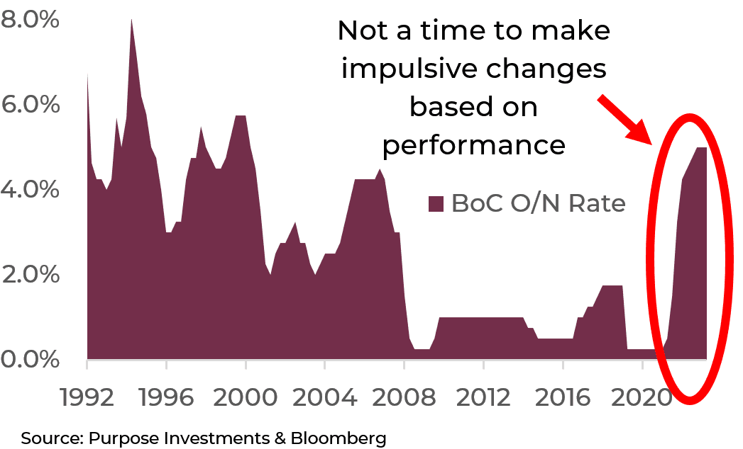 BoC O/N rate