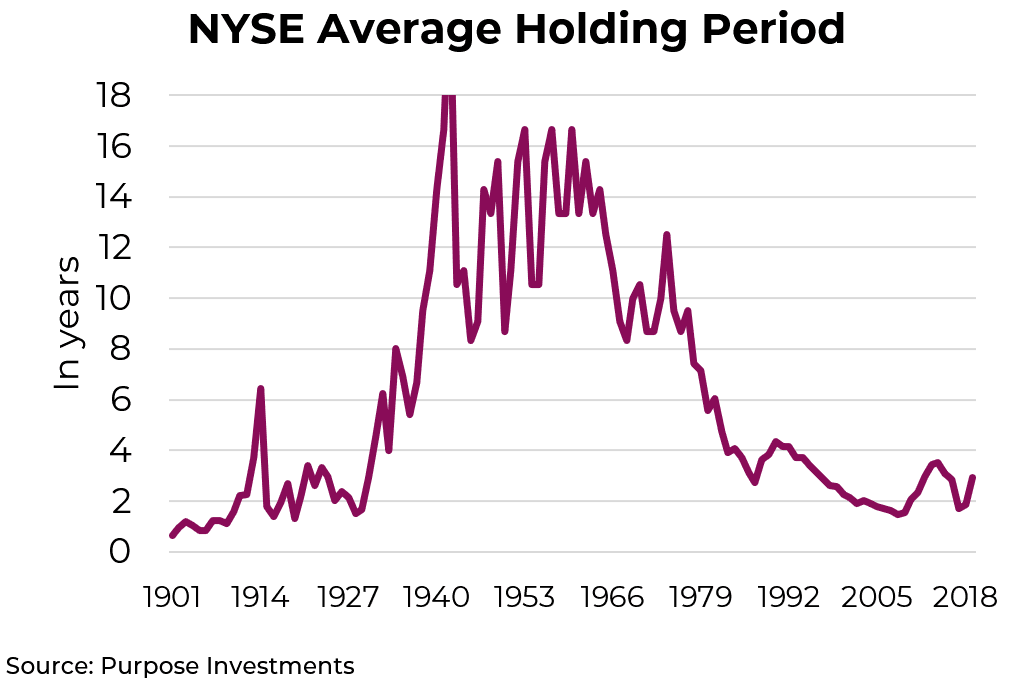 NYSE average holding period