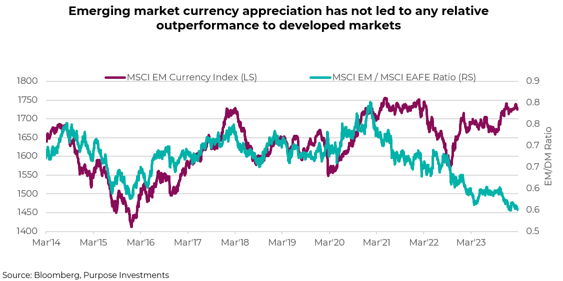 Emerging market currency appreciation has not led to any relative outperformance to developed markets