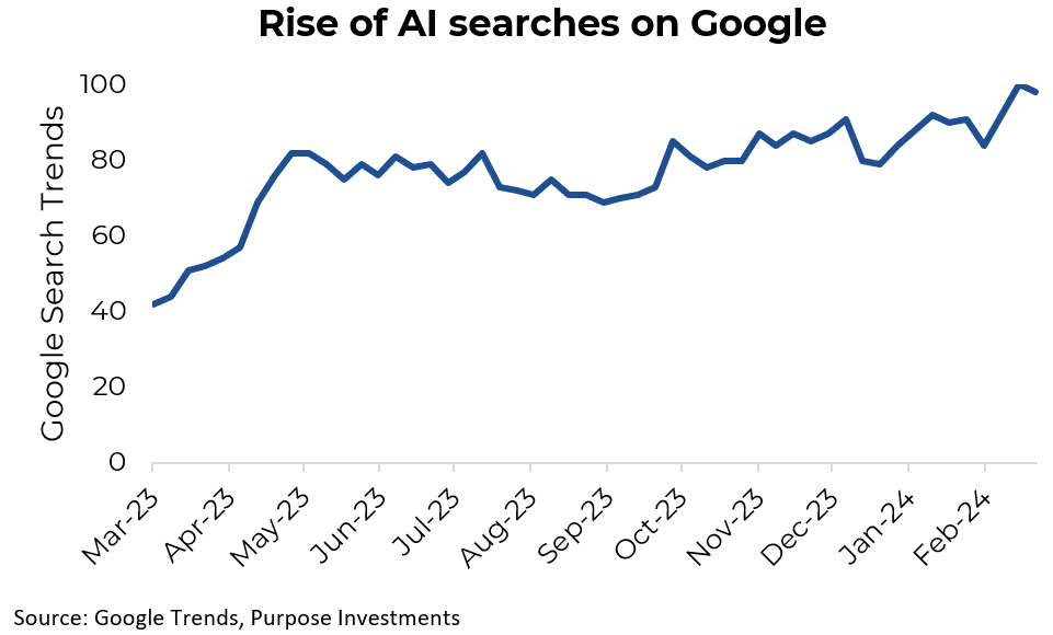 Rise of AI searches on Google