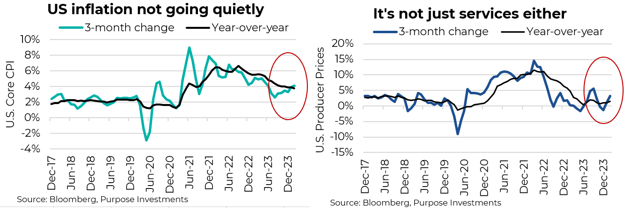 US inflation not going quietly