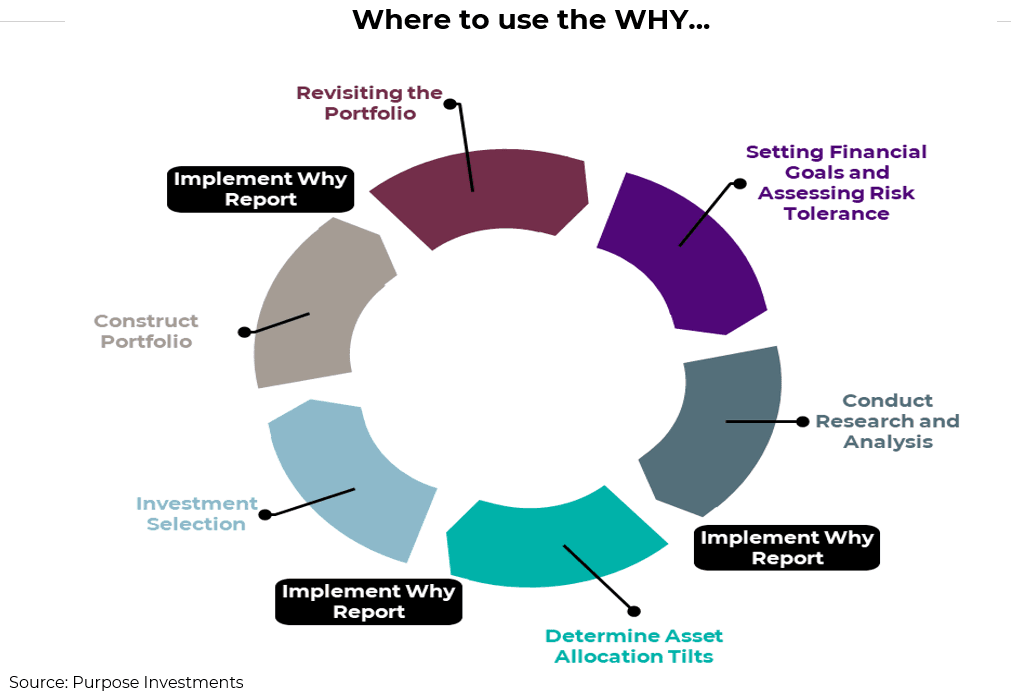 Where to use the WHY...