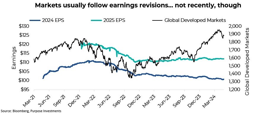 Markets usually follow earnings revisions... not recently though