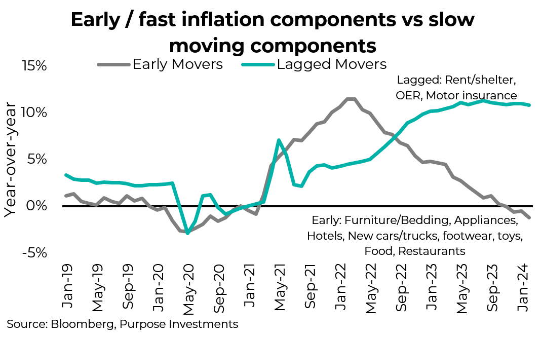 Early/fast inflation components vs slow-moving components