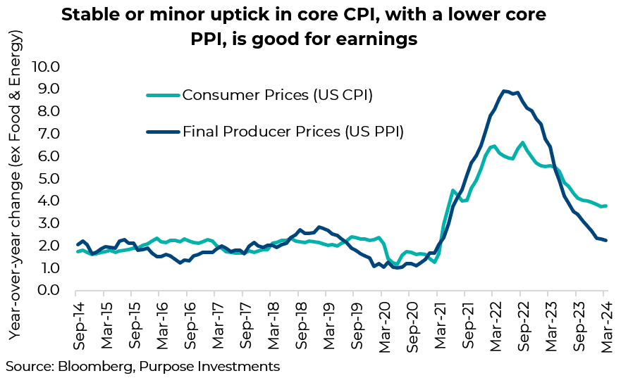 Stable or minor uptick in core CPI, with a lower core PPI, is good for earnings