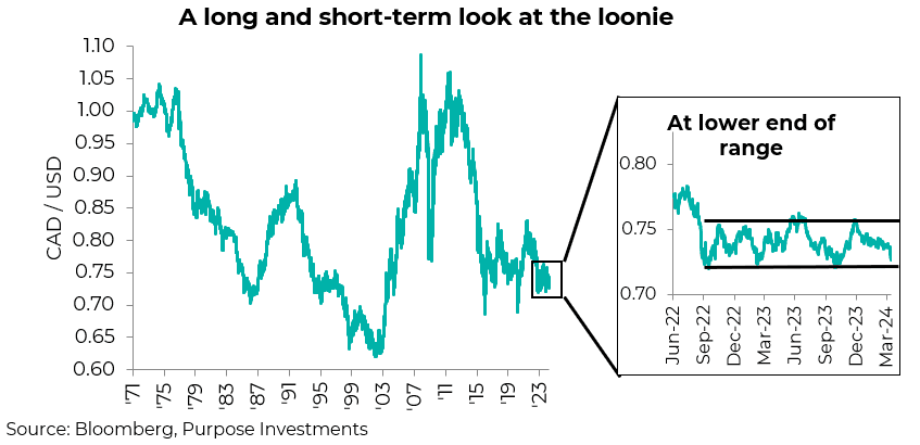 A long and short-term look at the loonie