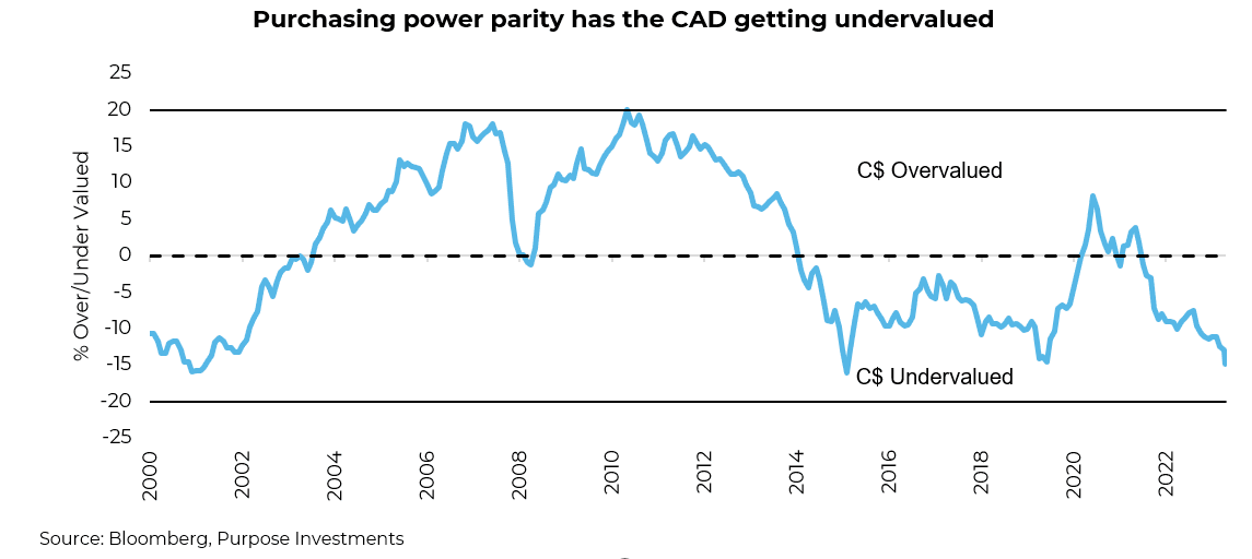 Purchasing power parity has the CAD getting undervalued