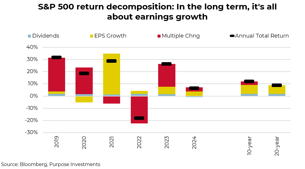 S&P 500 return decomposition: In the long term, it's all about earnings growth